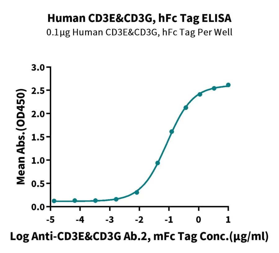 ELISA Data