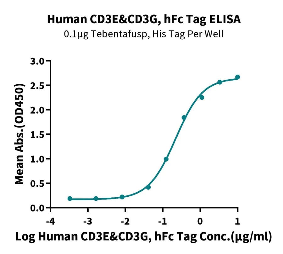 ELISA Data