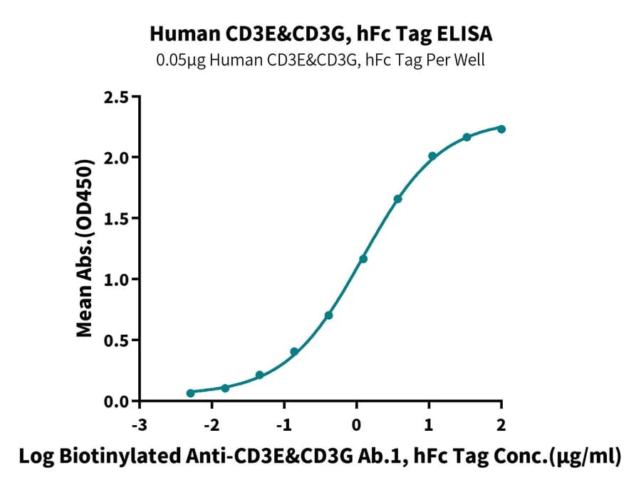 ELISA Data