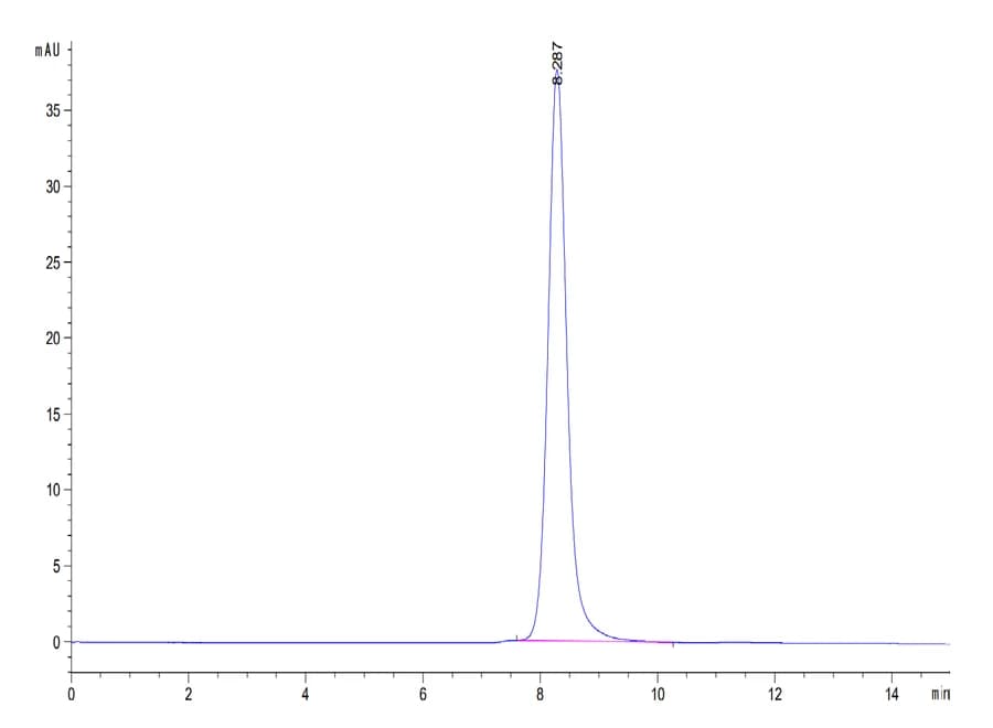 SEC-HPLC Data
