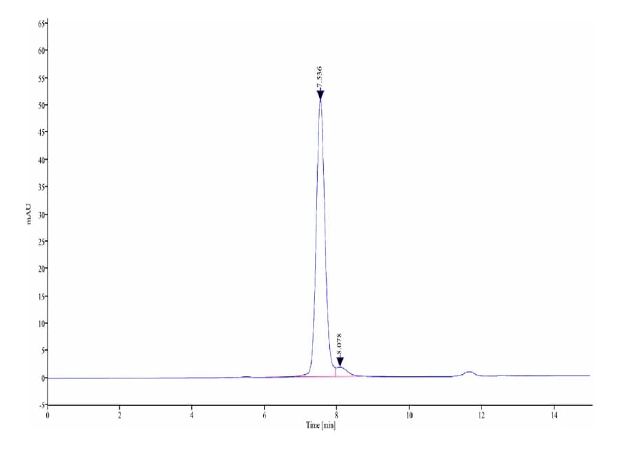 SEC-HPLC Data