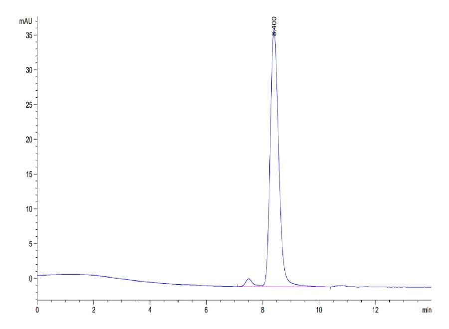 SEC-HPLC Data