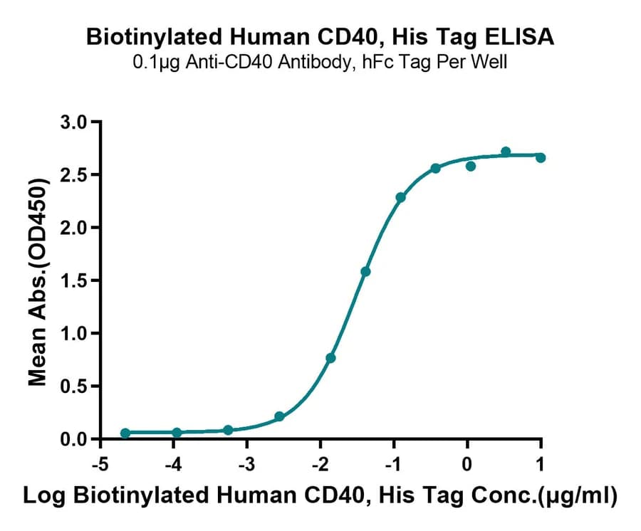 ELISA Data
