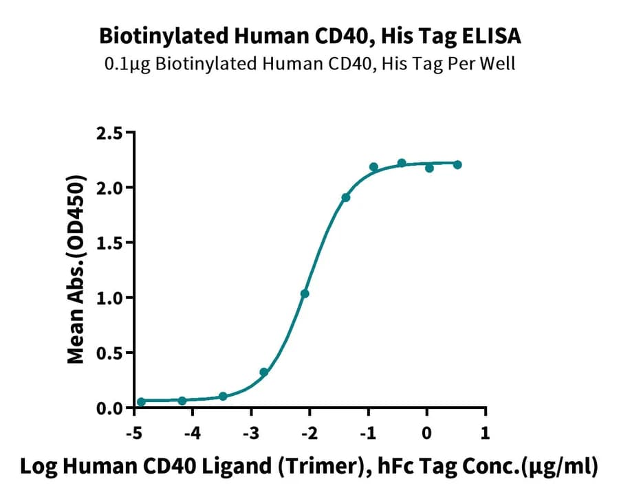 ELISA Data