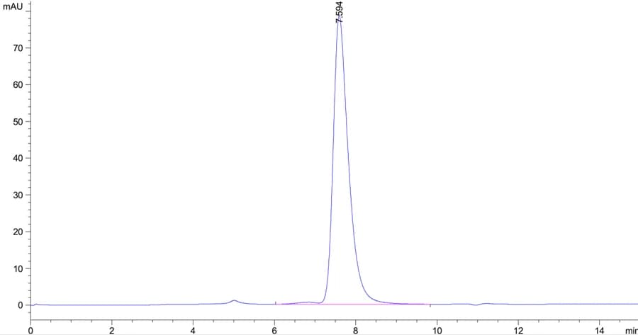 SEC-HPLC Data