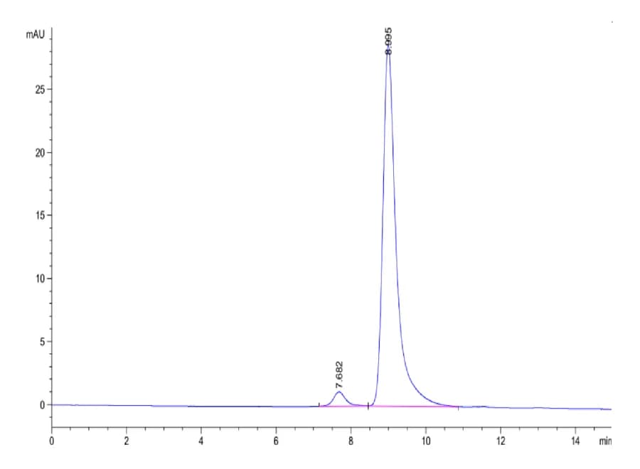 SEC-HPLC Data