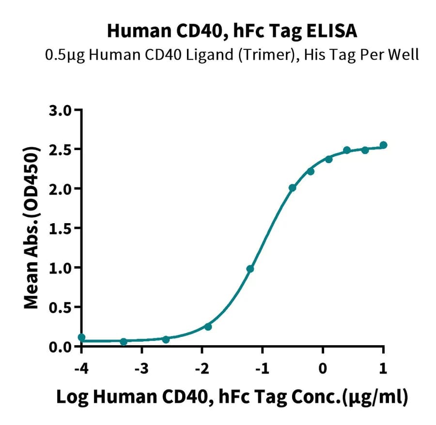 ELISA Data