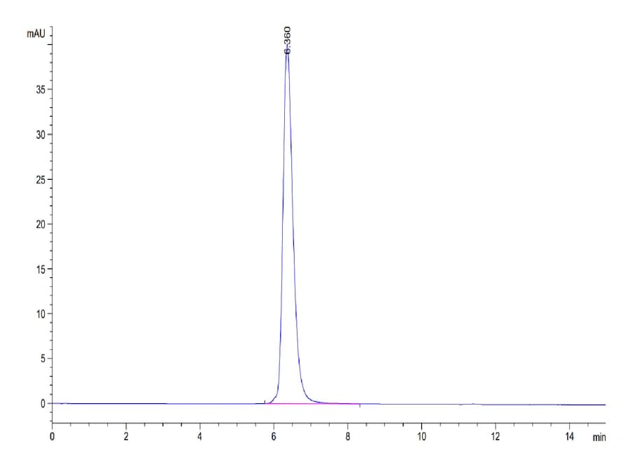SEC-HPLC Data