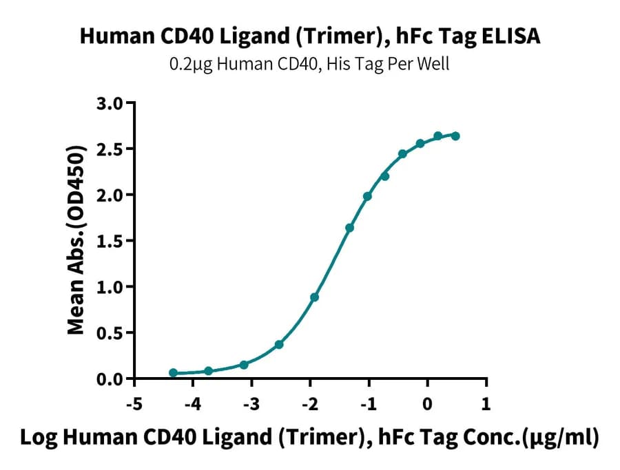 ELISA Data