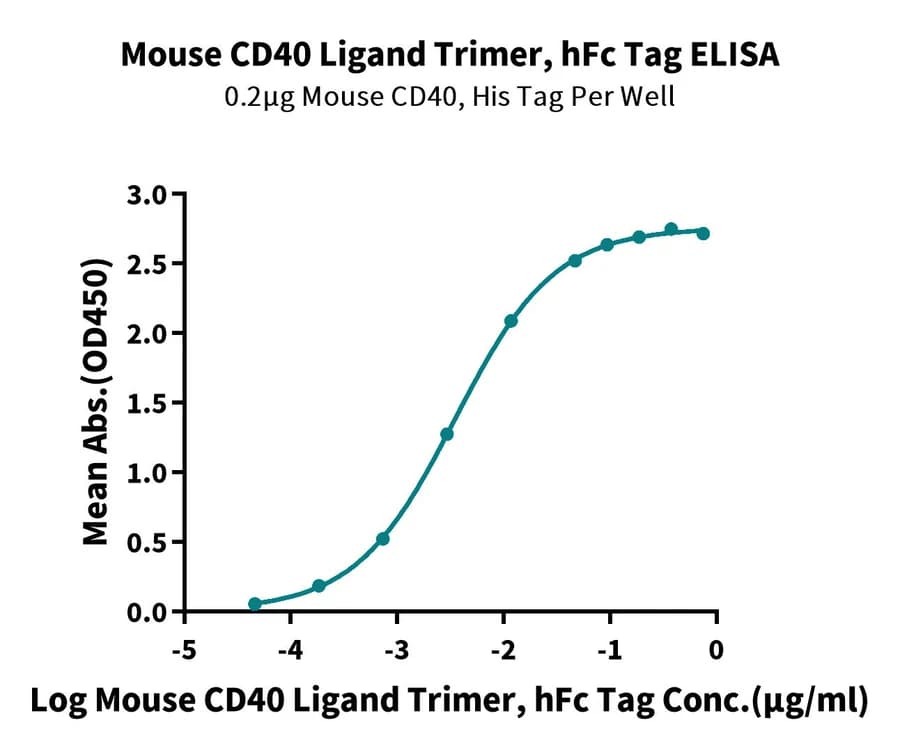 ELISA Data