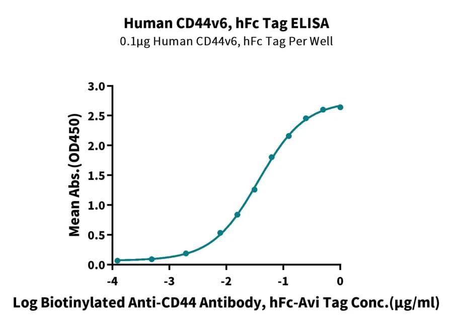 ELISA Data