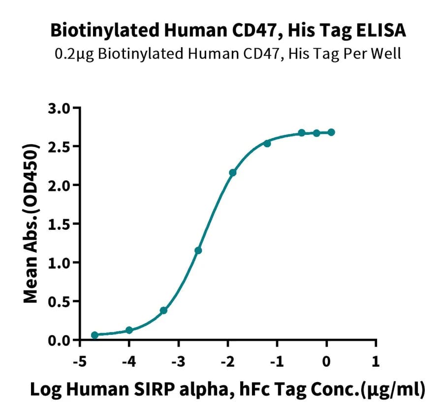ELISA Data
