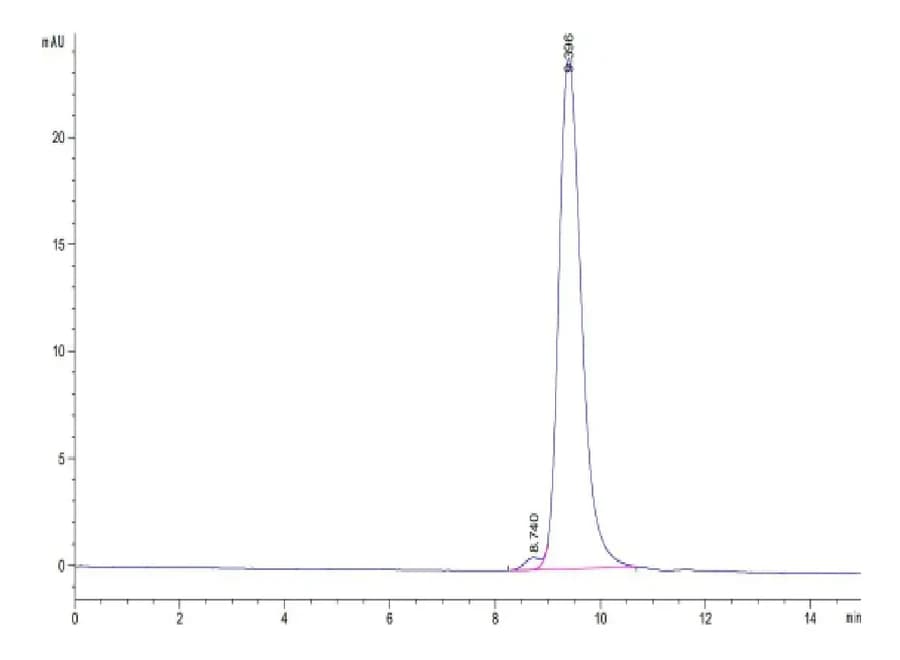 SEC-HPLC Data