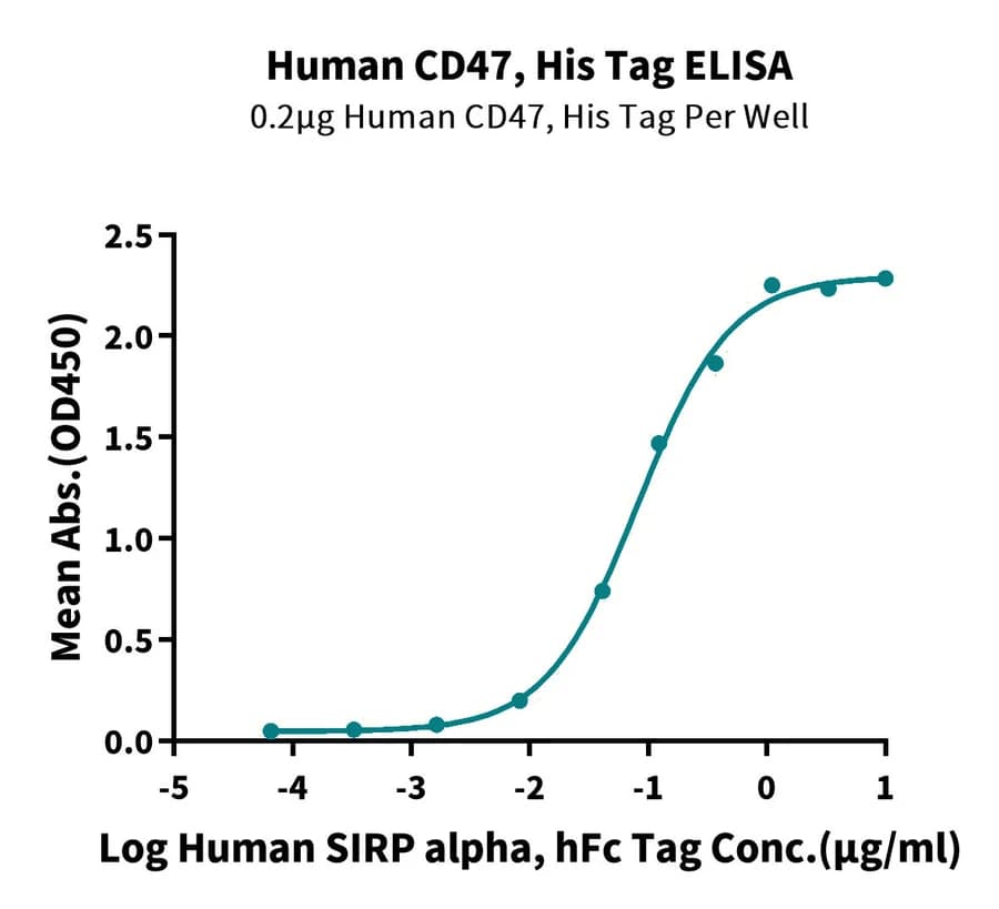 ELISA Data