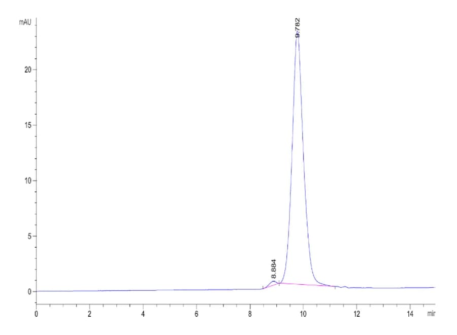 SEC-HPLC Data