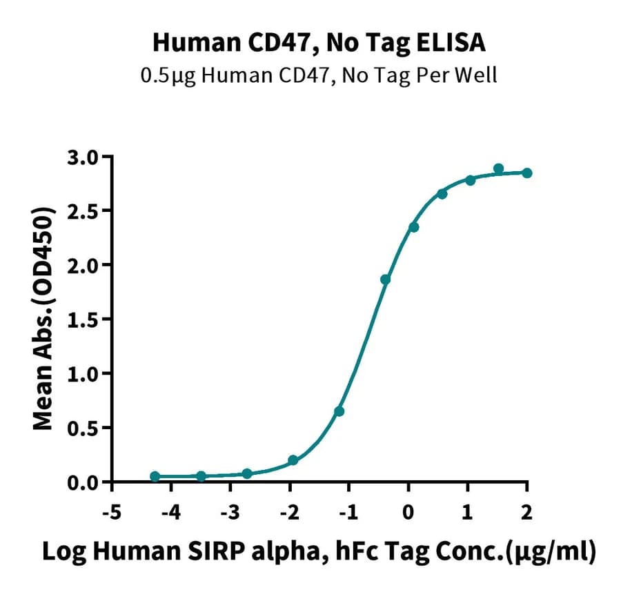 ELISA Data
