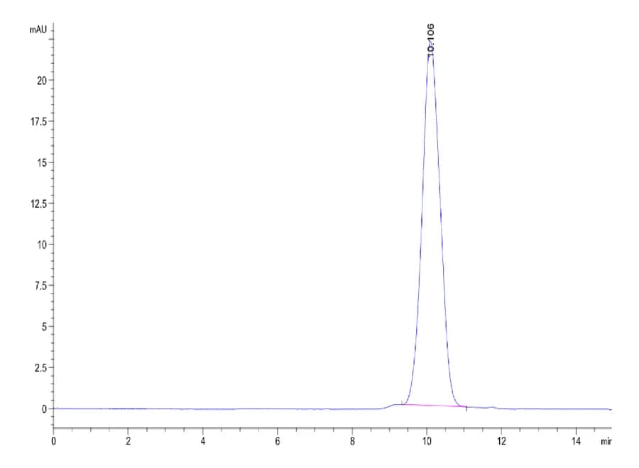 SEC-HPLC Data