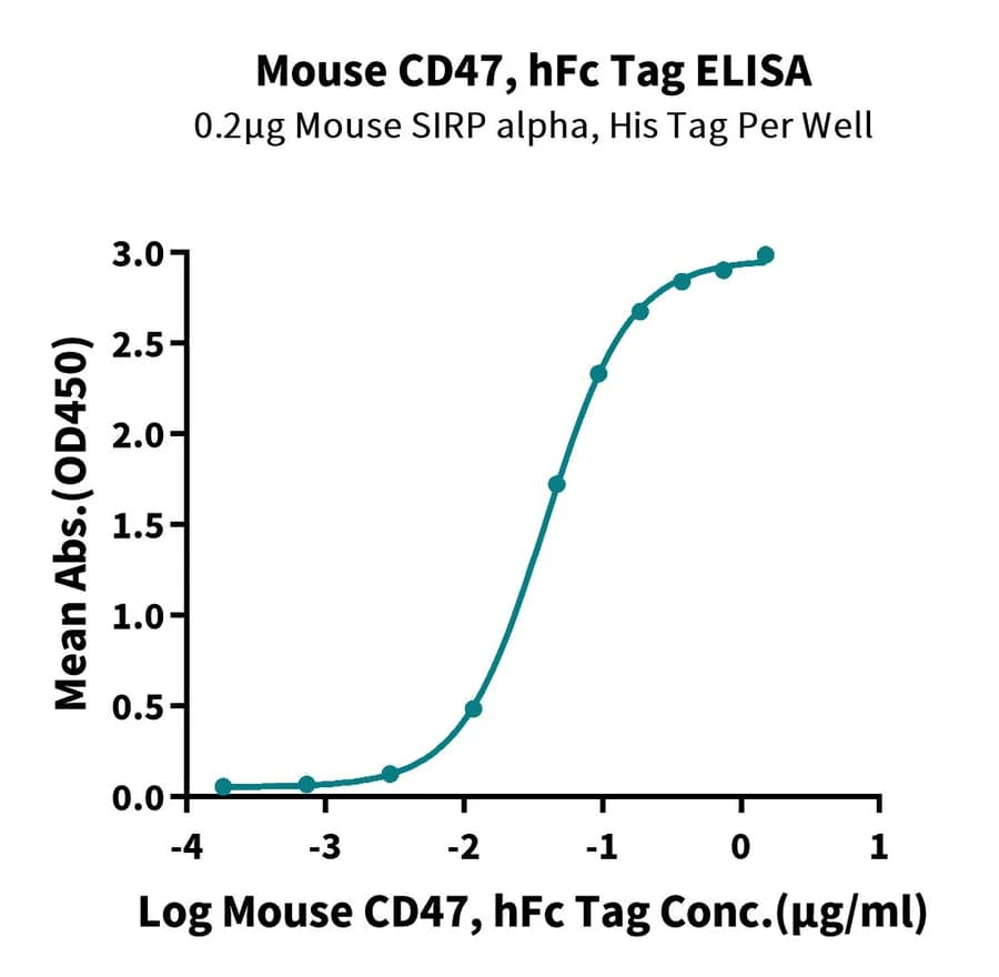 ELISA Data