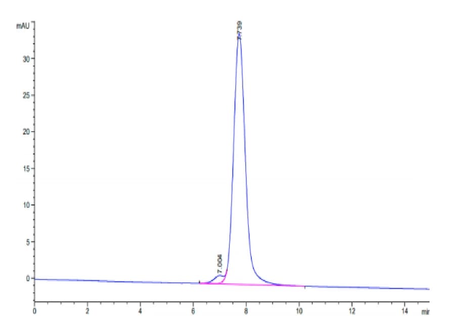 SEC-HPLC Data