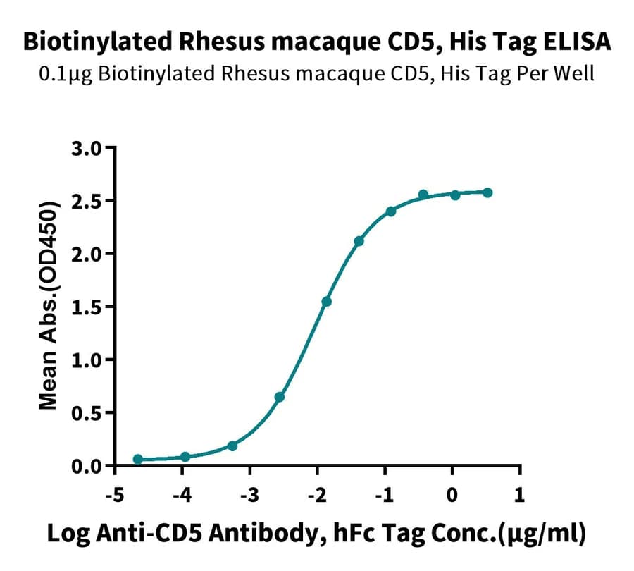 ELISA Data