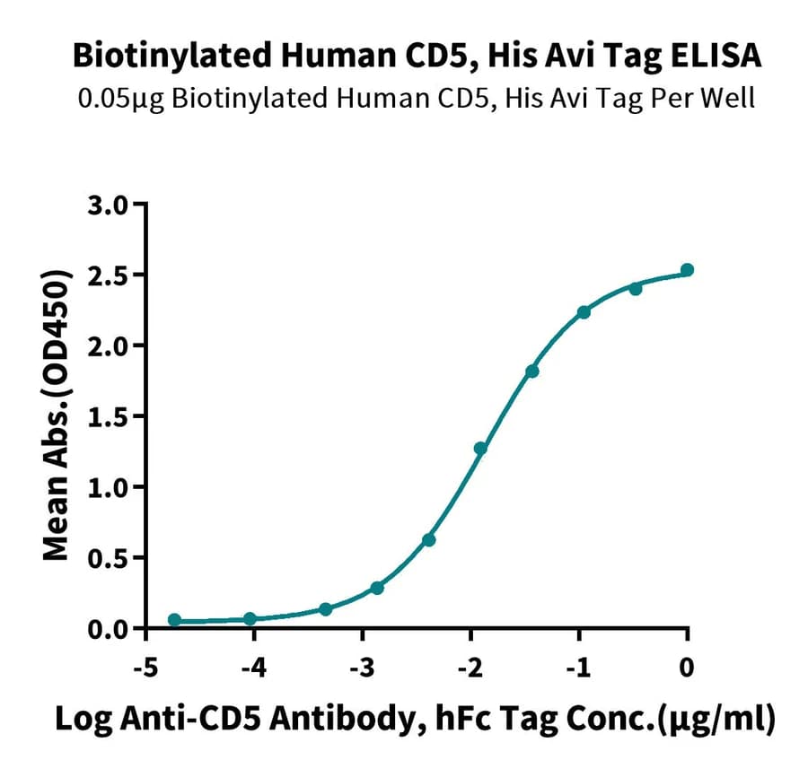 ELISA Data