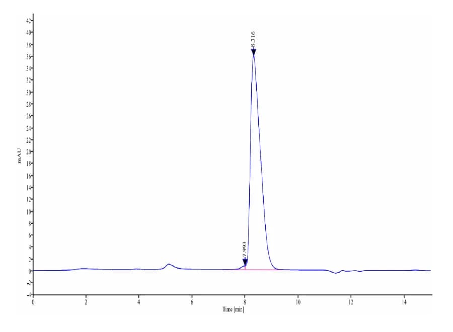 SEC-HPLC Data