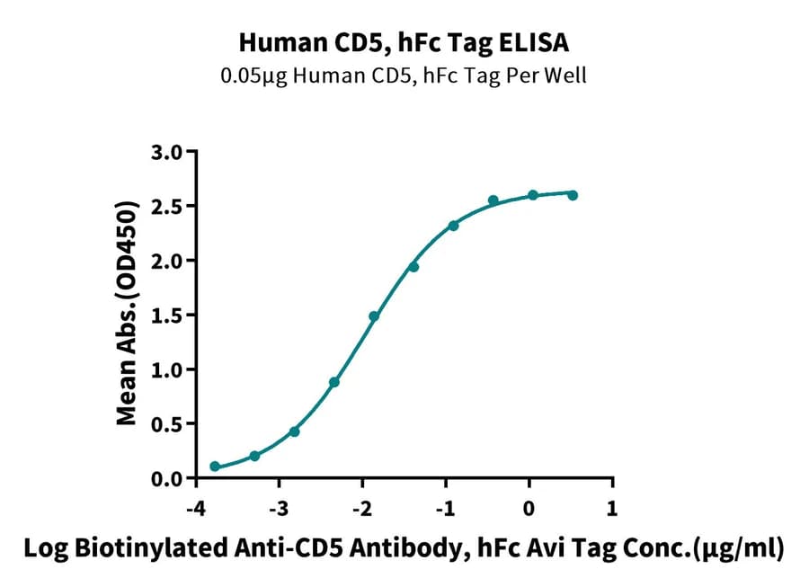 ELISA Data