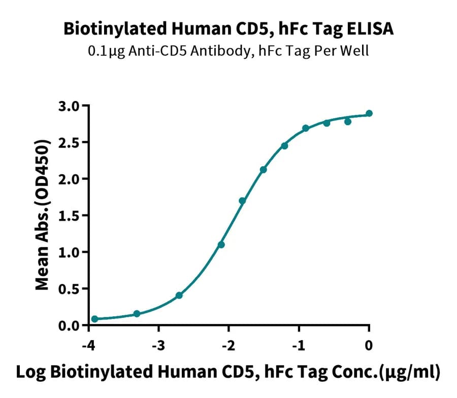 ELISA Data
