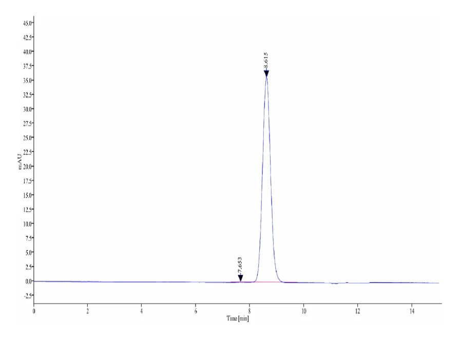 SEC-HPLC Data