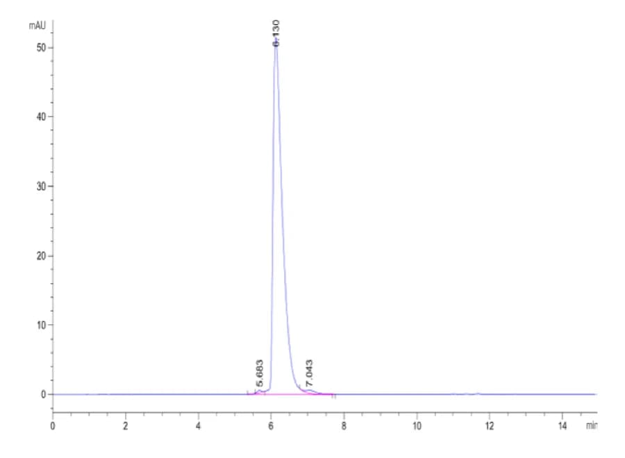 SEC-HPLC Data