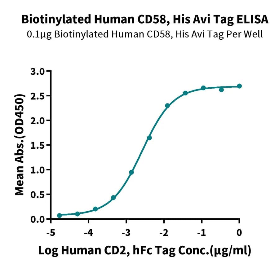 ELISA Data