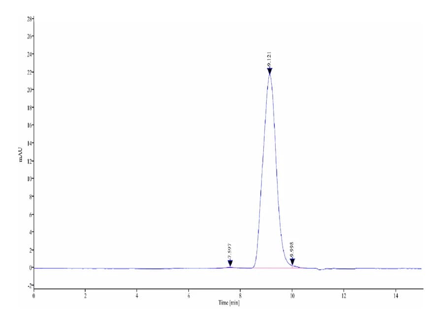 SEC-HPLC Data