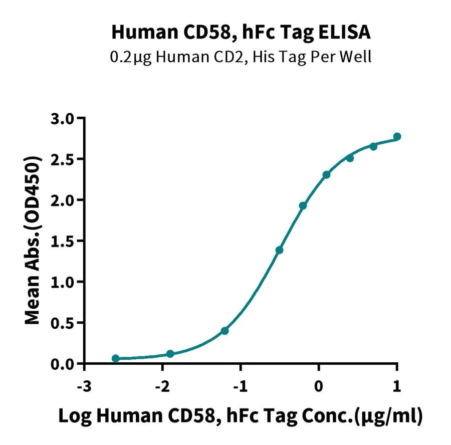 ELISA Data