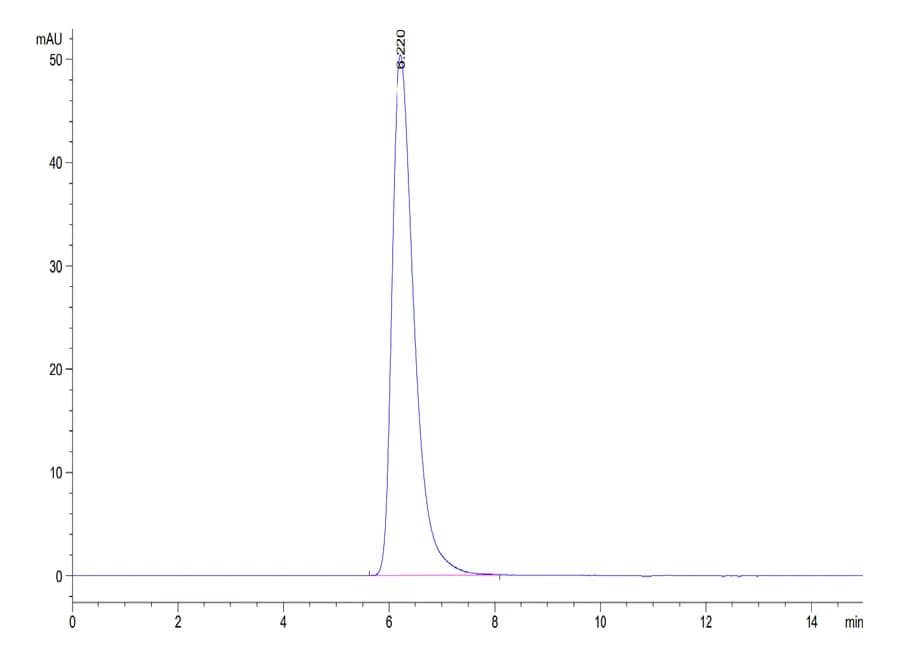 SEC-HPLC Data