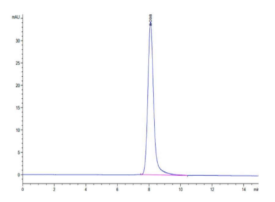SEC-HPLC Data