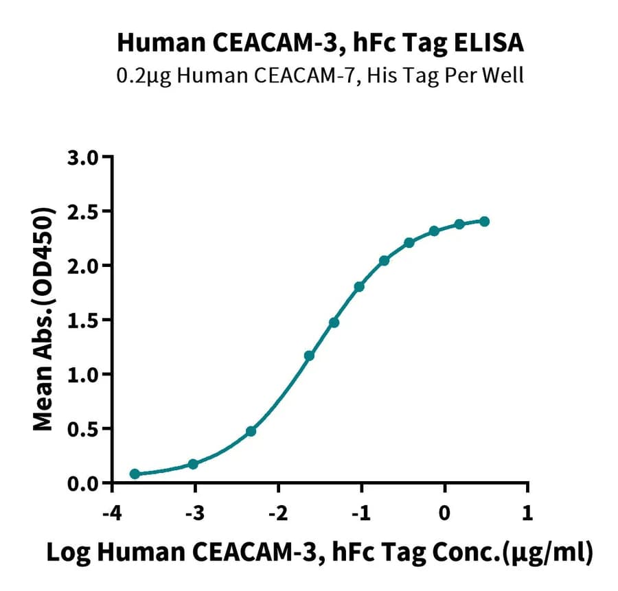 ELISA Data