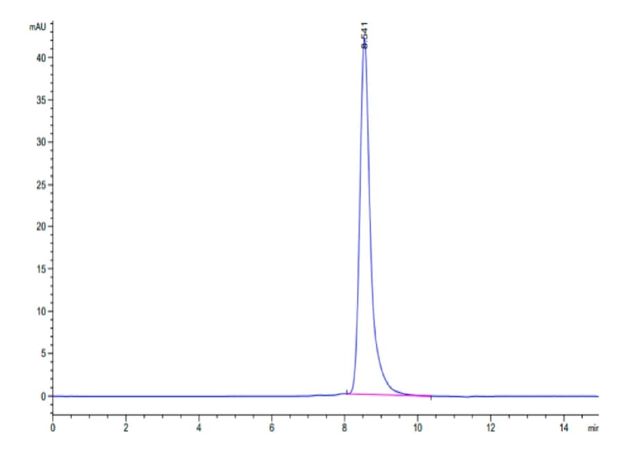 SEC-HPLC Data