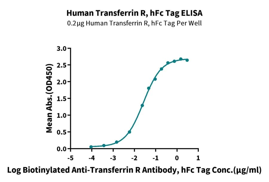 ELISA Data