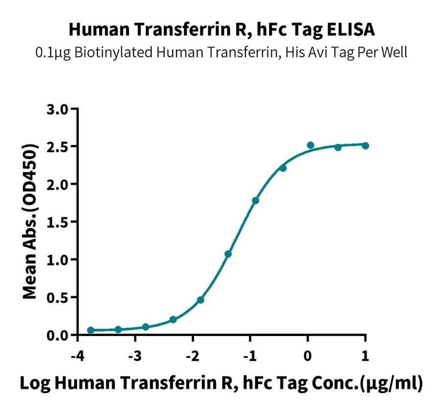 ELISA Data