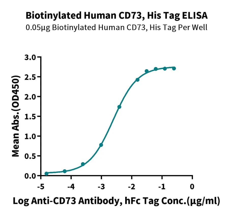 ELISA Data