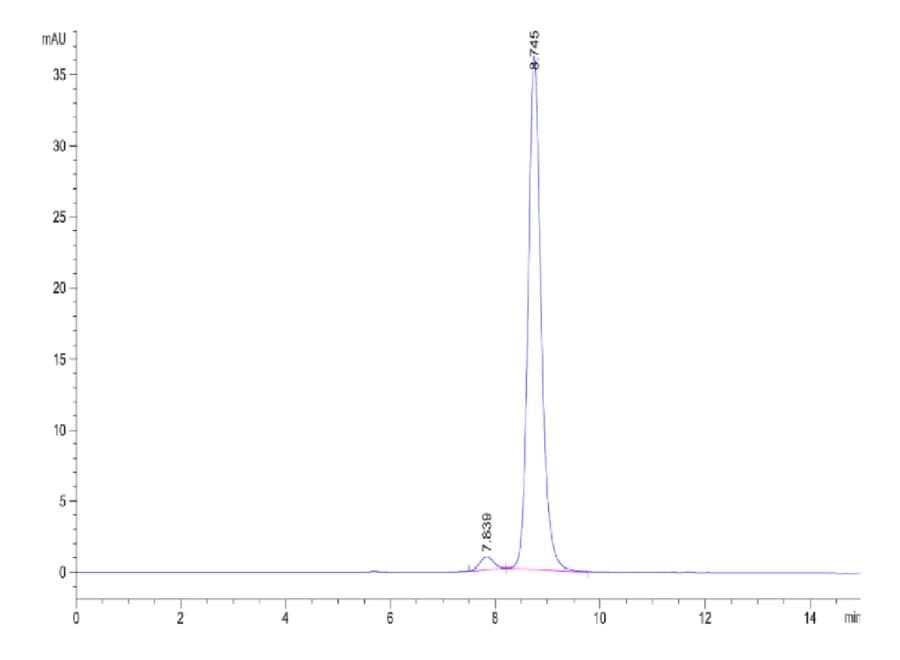 SEC-HPLC Data