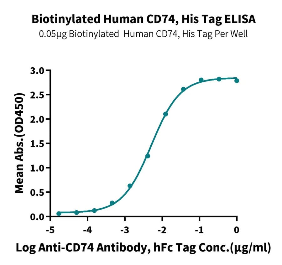 ELISA Data