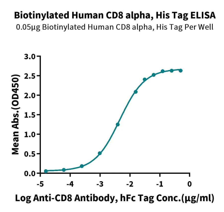 ELISA Data