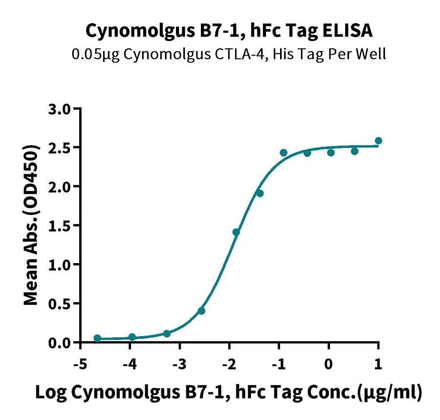 ELISA Data