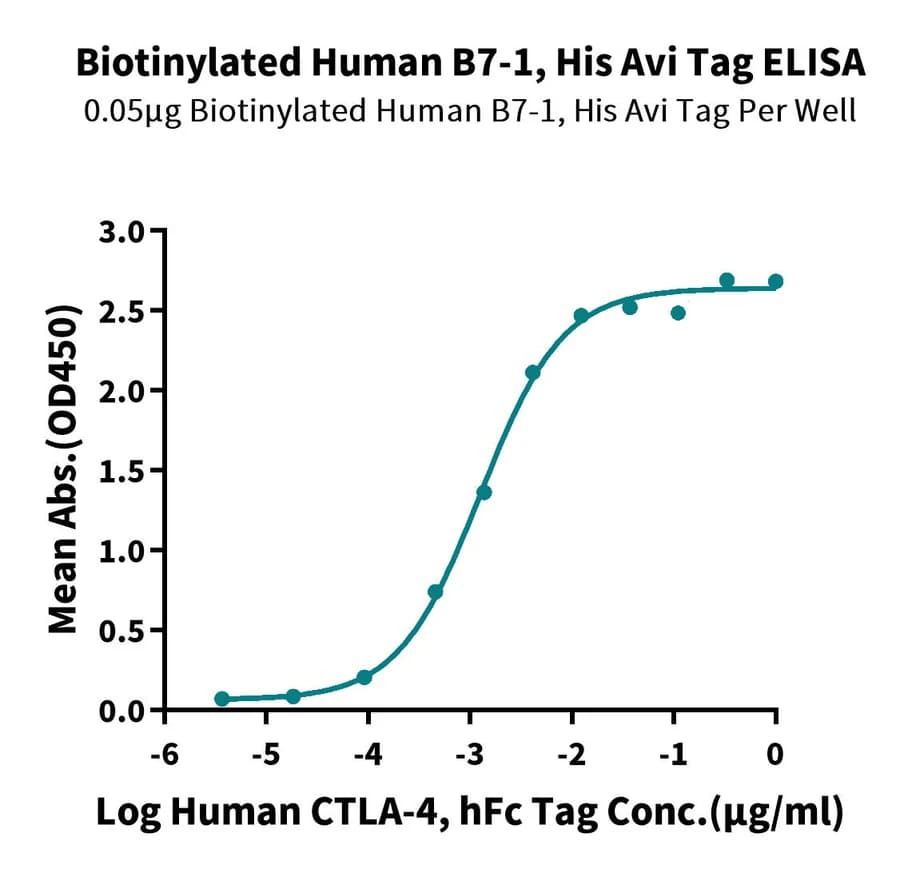 ELISA Data