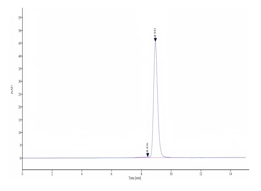 SEC-HPLC Data