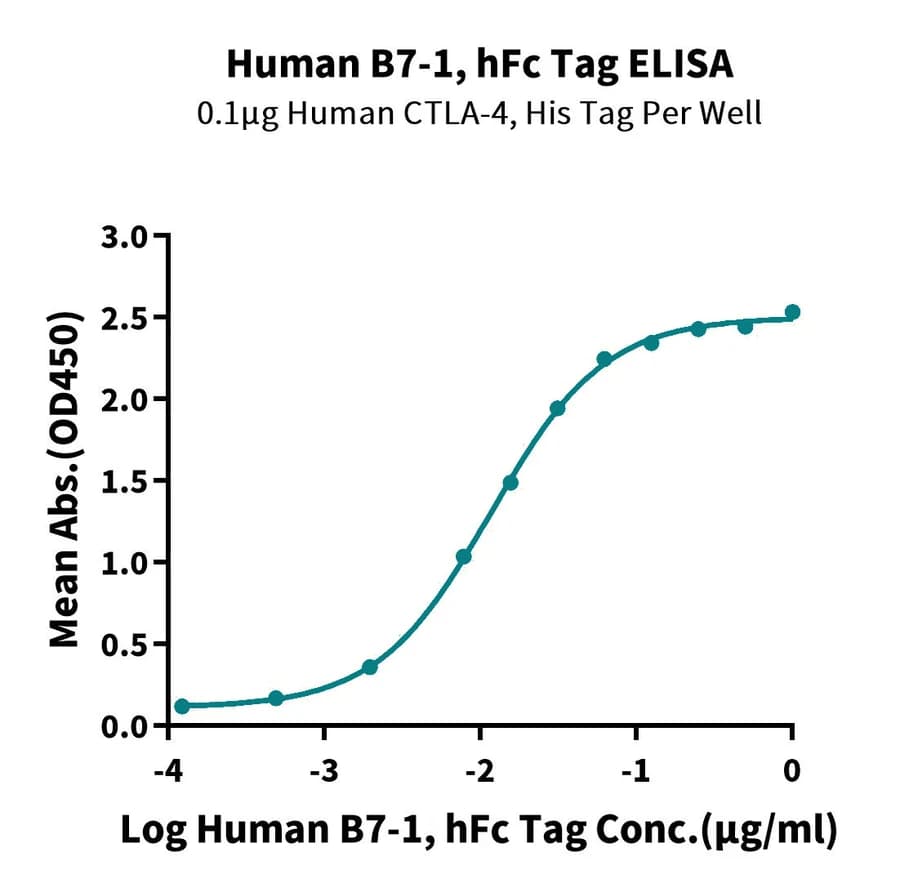ELISA Data