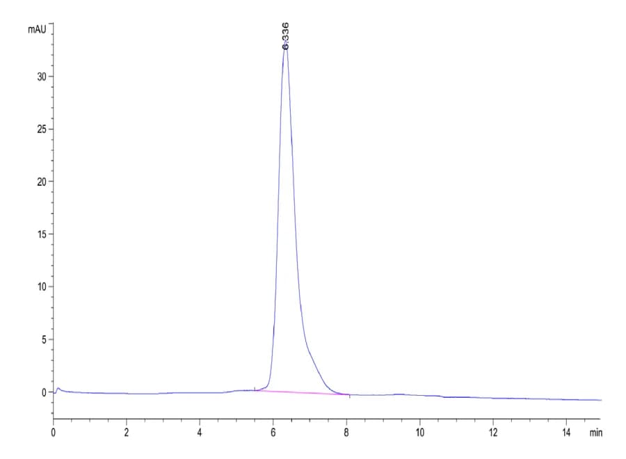 SEC-HPLC Data