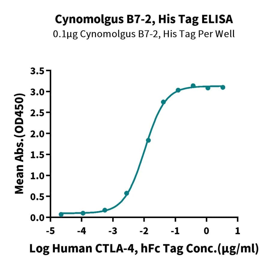 ELISA Data