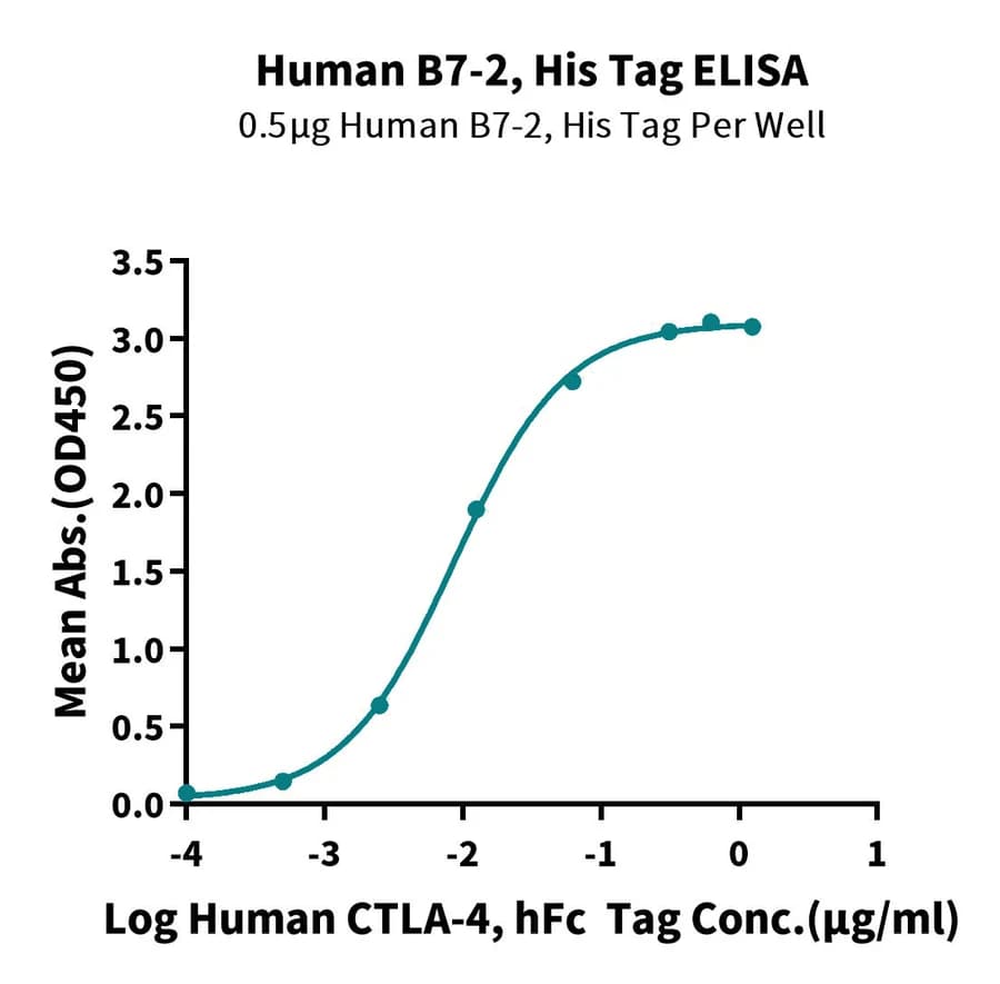 ELISA Data